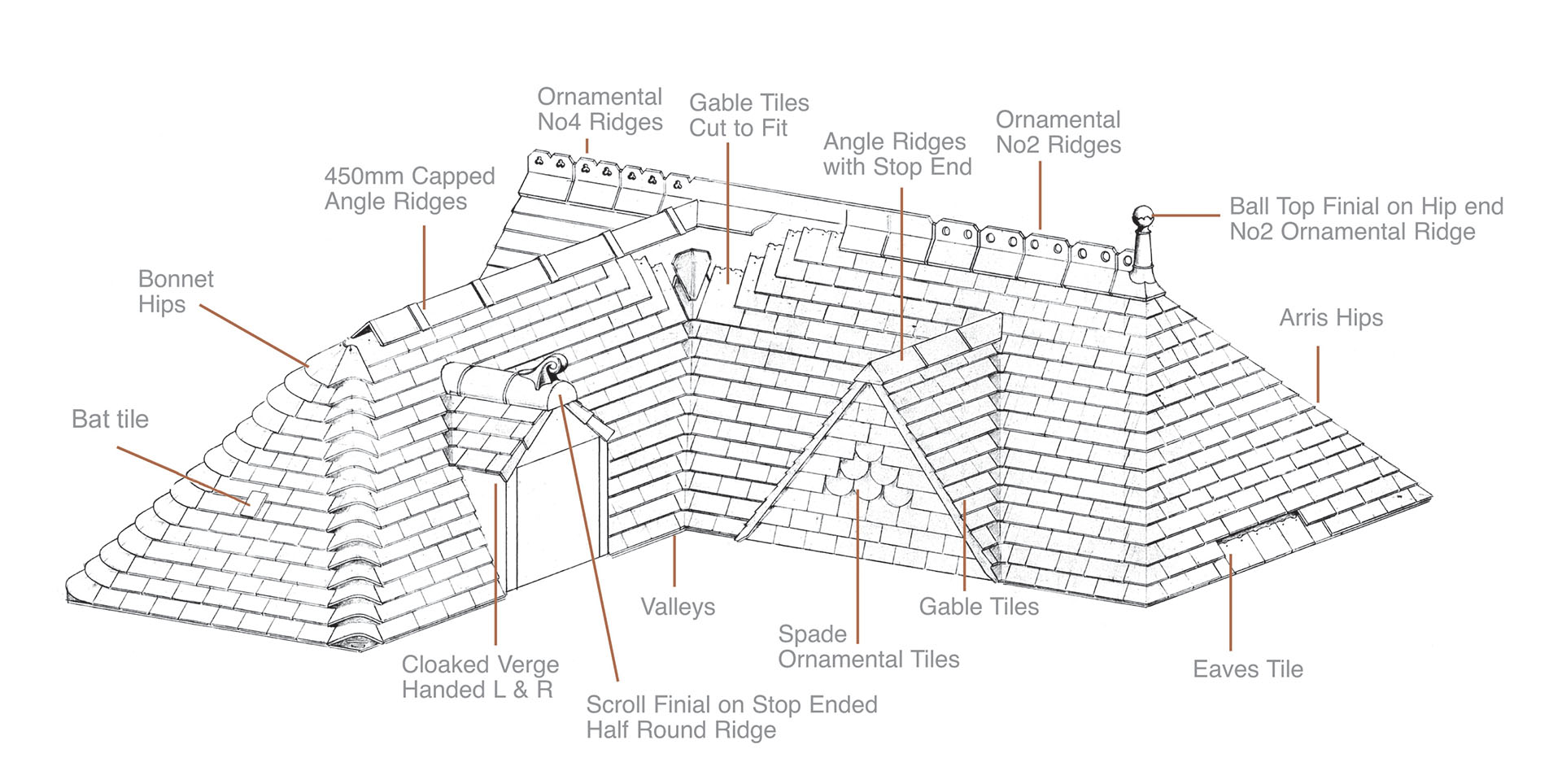 Roof with text showing fittings and bat tile